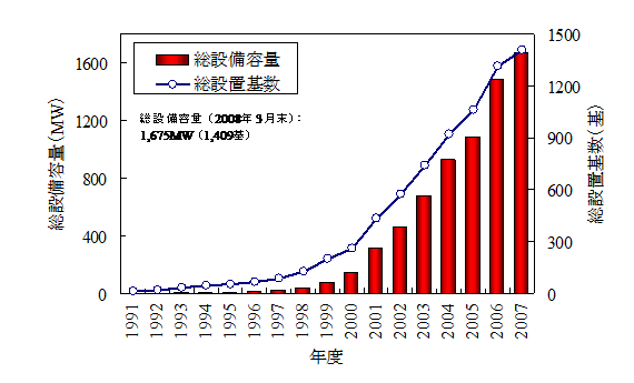 日本における風力発電導入量の推移