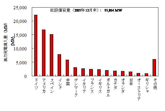 世界の国別風力発電導入量