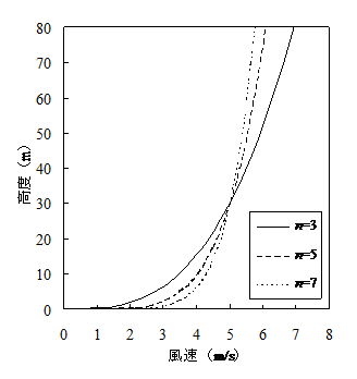 風速の高度分布