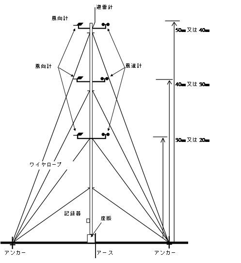 風況観測タワー