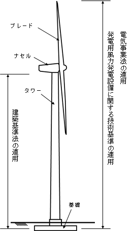 法律の適用区分