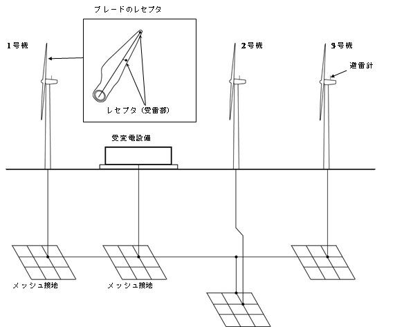 レセプタ・避雷針・避雷接地による落雷対策