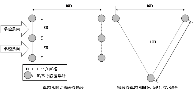 風車の配置方法（複数台設置の場合）
