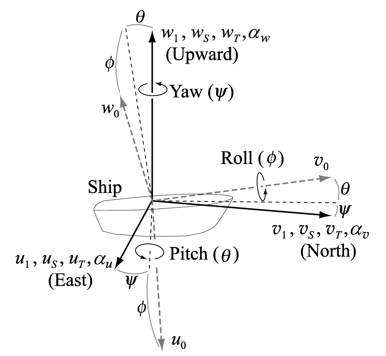 図2-12　地球を基準とする平面直角座標系と船舶を基準とする座標系