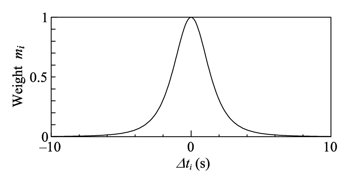 図2-13　DGPSのデータを移動平均する際の重み関数