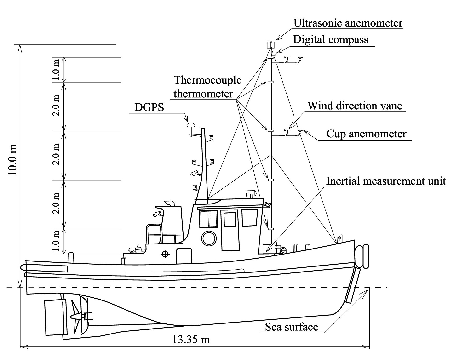 図2-3　洋上風況観測システムを搭載した小型船舶の模式図