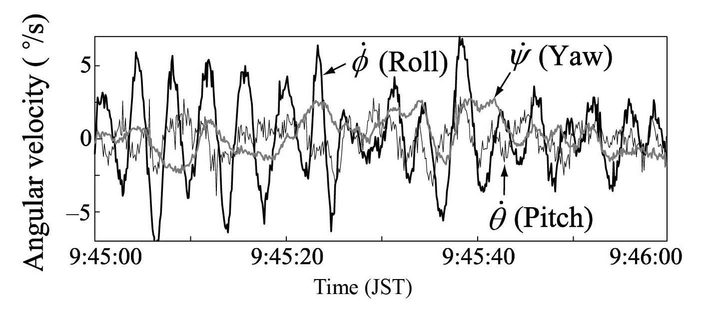図3-4　船舶の角速度