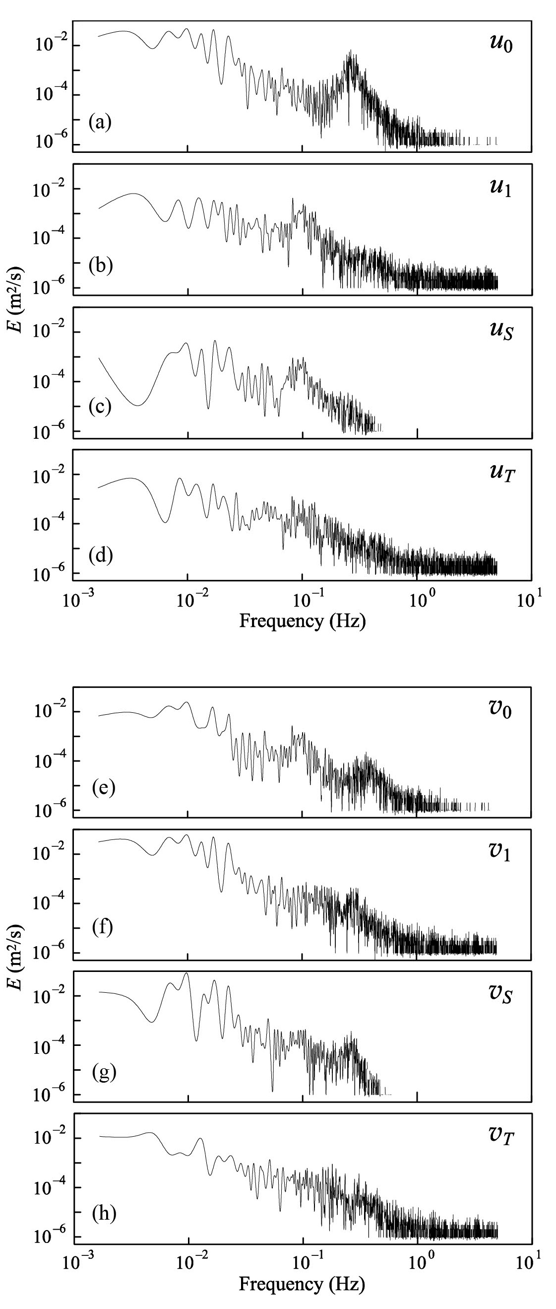 図3-7　風速と船舶速度の時系列波形（図3-6）のパワースペクトル