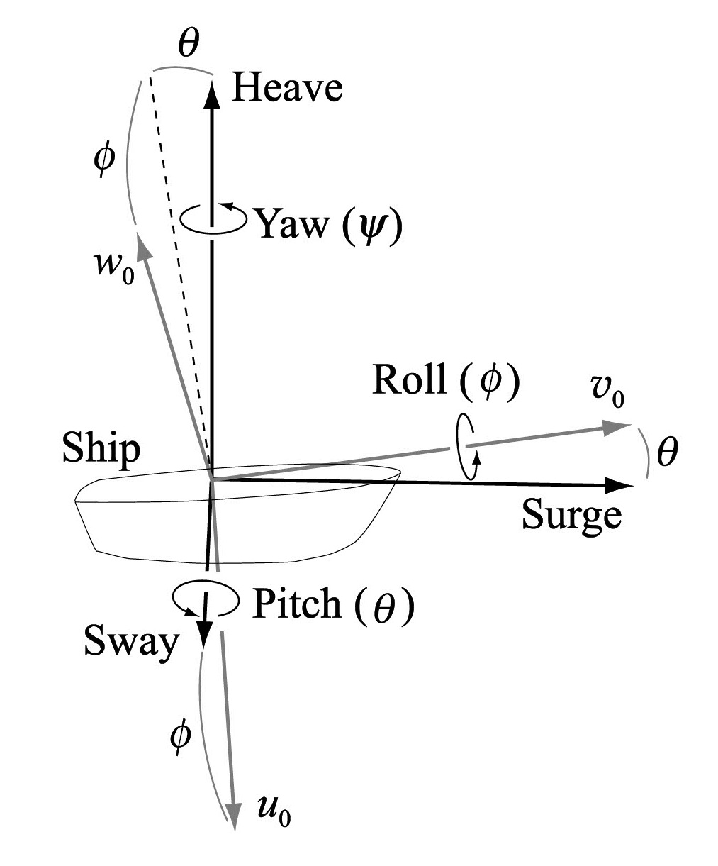 図A-1　船舶の座標系（表A-2と対応）