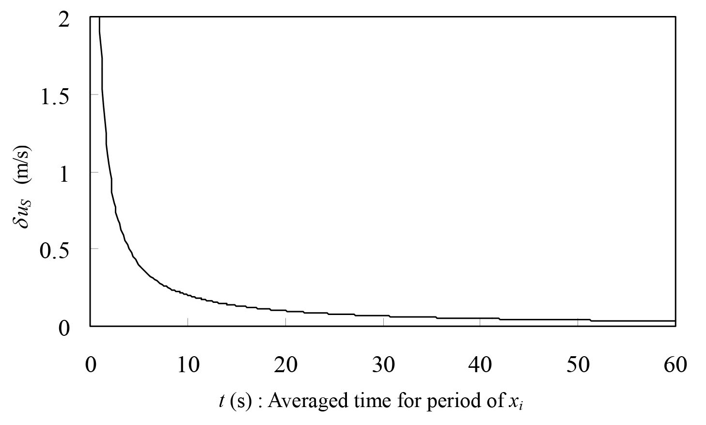 図A-5　移動速度の誤差と時間間隔の関係