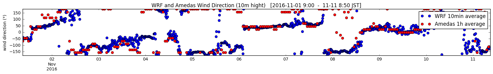 WRF風向とアメダス風向の時系列