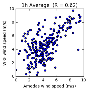 WRFとアメダスの風速の散布図